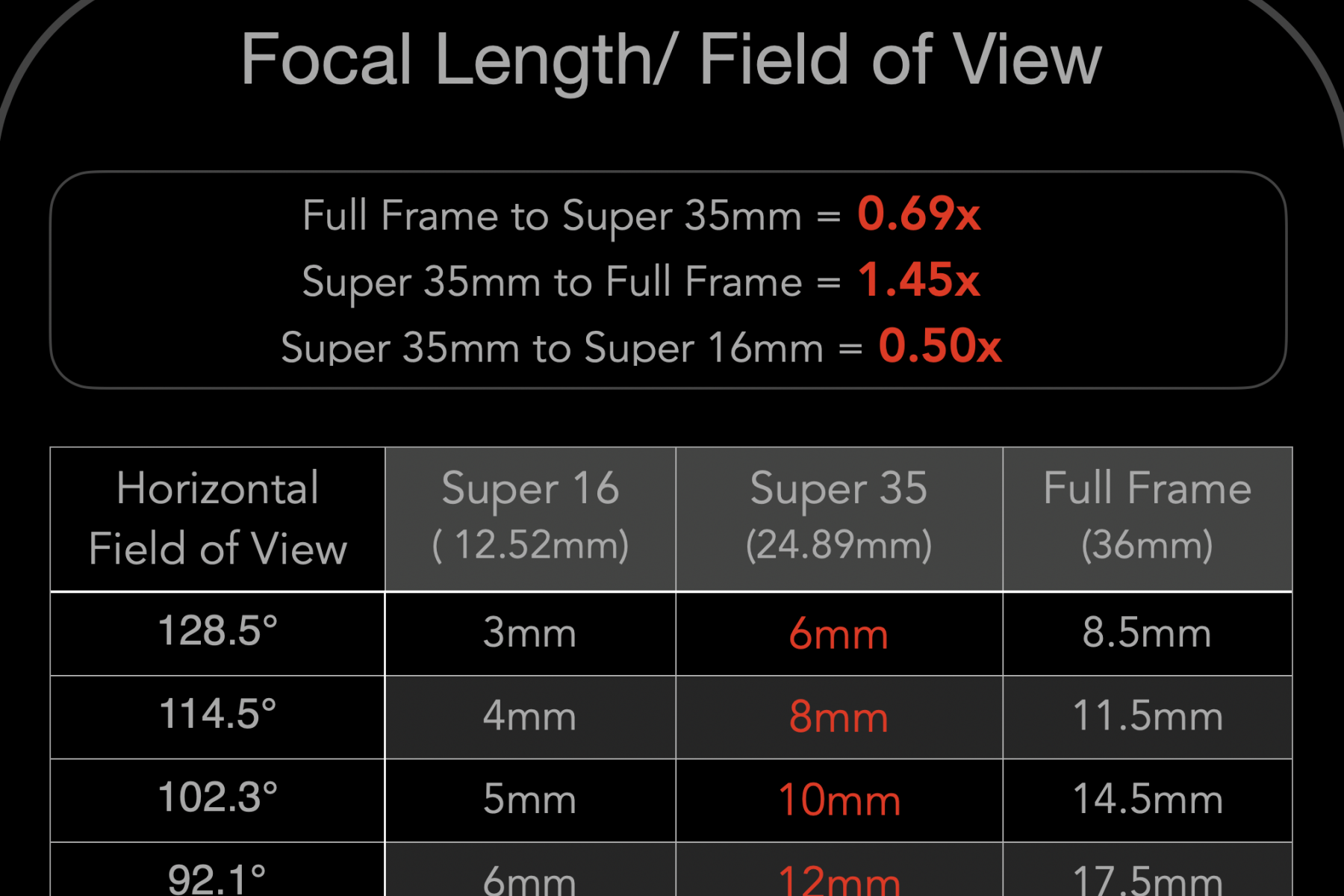 Calculate - S16mm, S35mm and Full Frame lenses chater